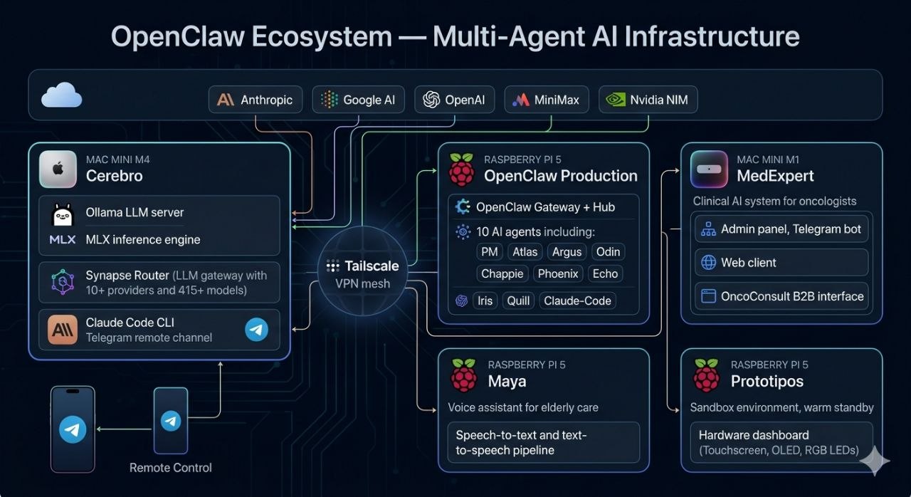 OpenClaw Ecosystem — Multi-Agent AI Infrastructure